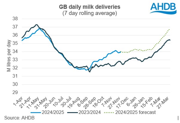 GB production running well ahead of 2023/24